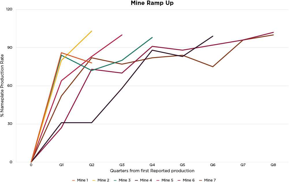 Resolve Mining Solutions Sample Mine Ramp Up Graphic