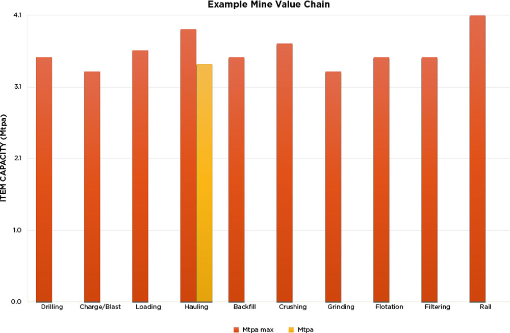 Resolve Mining Solutions Mine Value Chain Graph